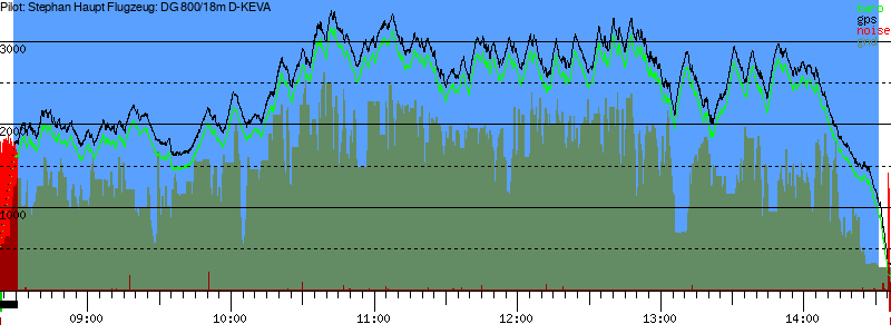 Barometer